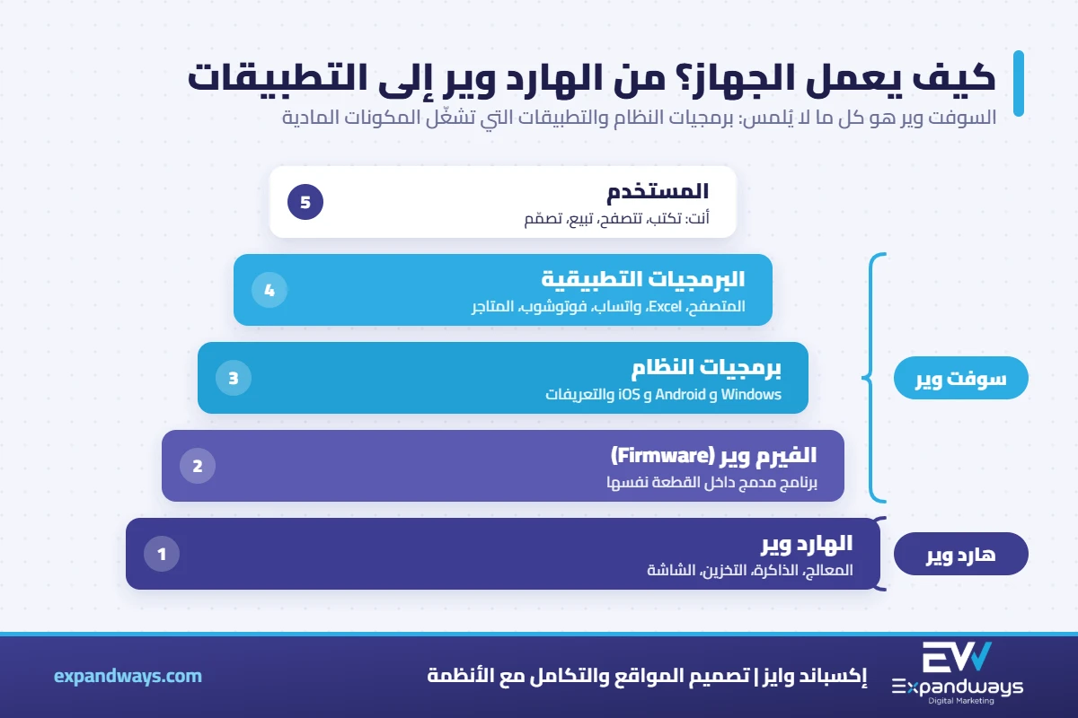 الفرق بين السوفت وير والهارد وير: طبقات الجهاز من الهارد وير والفيرم وير إلى نظام التشغيل والتطبيقات