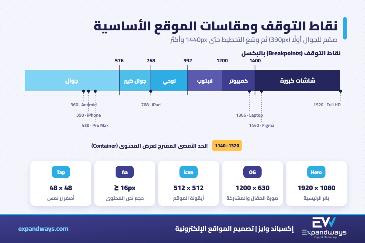نقاط التوقف في التصميم المتجاوب ومقاسات الموقع الأساسية: 576 و768 و992 و1200 و1400 بكسل