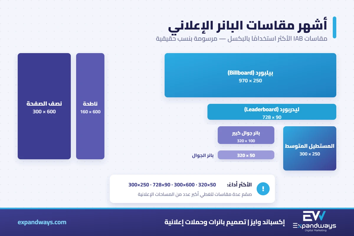 مقاسات البانر الإعلاني الأكثر استخدامًا: 970×250 و728×90 و300×250 و300×600 و160×600 و320×50 بالبكسل
